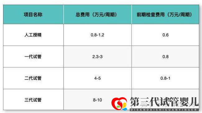 试管婴儿收费价目表一清二楚列出来了(图2)