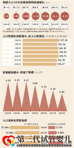 第七次全国人口普查：哪个地方的人最愿意生孩子？(图3)