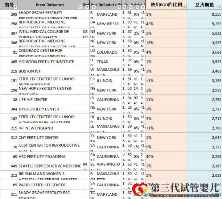 第三代试管婴儿技术(PGD)能筛查什么疾病(图2)