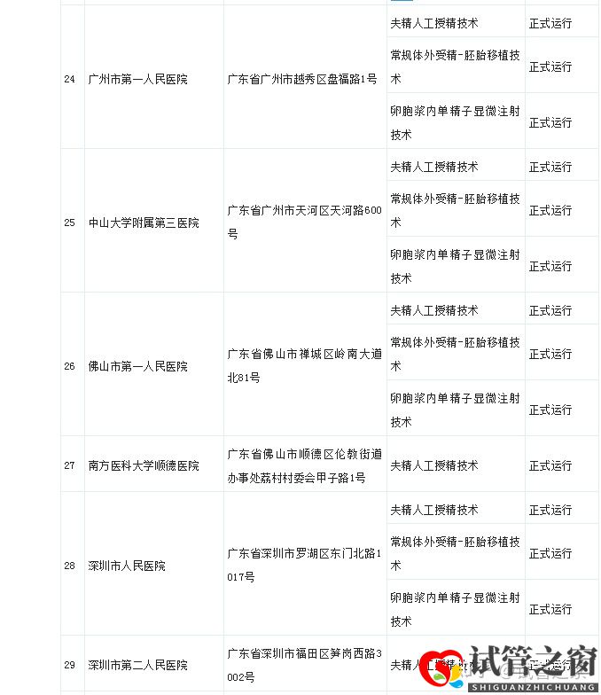 试管之窗:2022广东试管婴儿成功率最高的医院(图15)